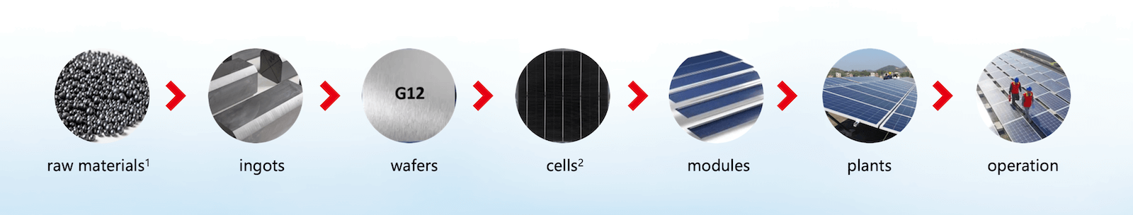 TCL Solar vertical integration