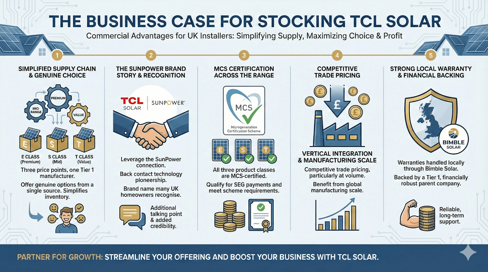 Business case for stocking TCL Solar