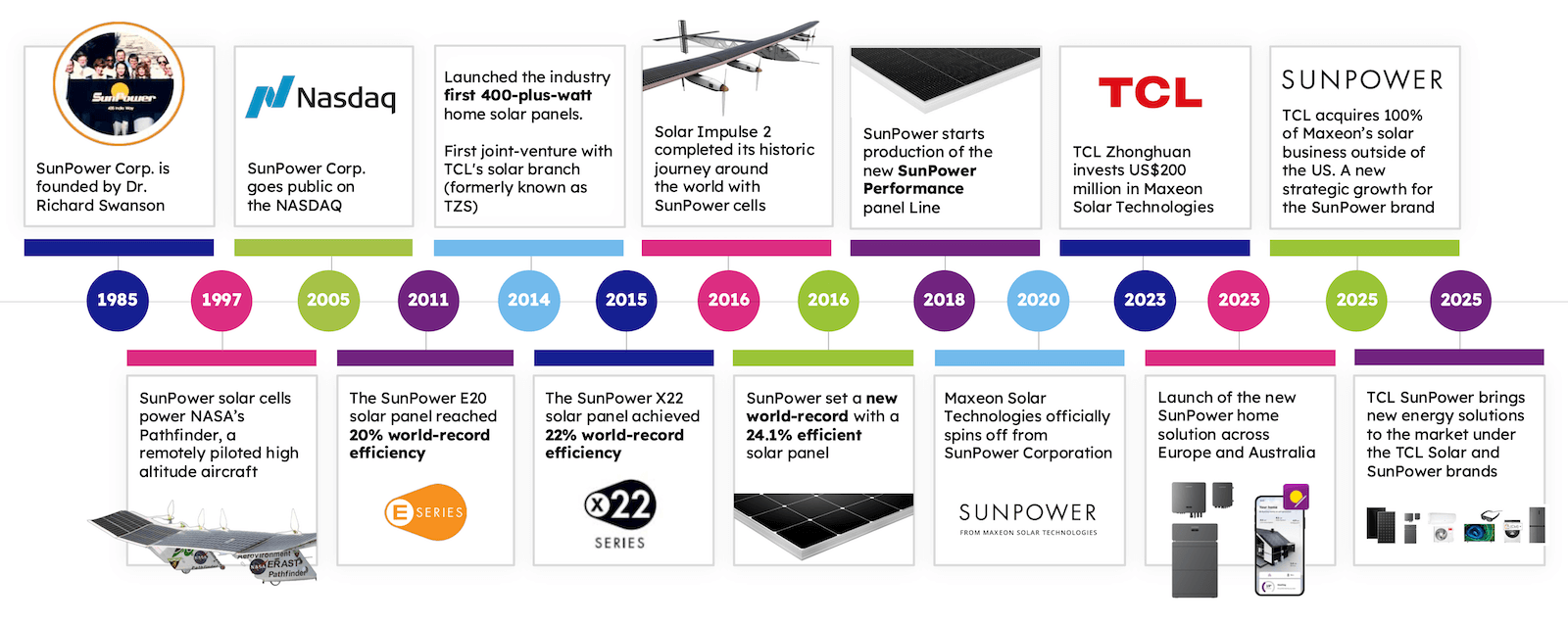 Who makes TCL Solar panels